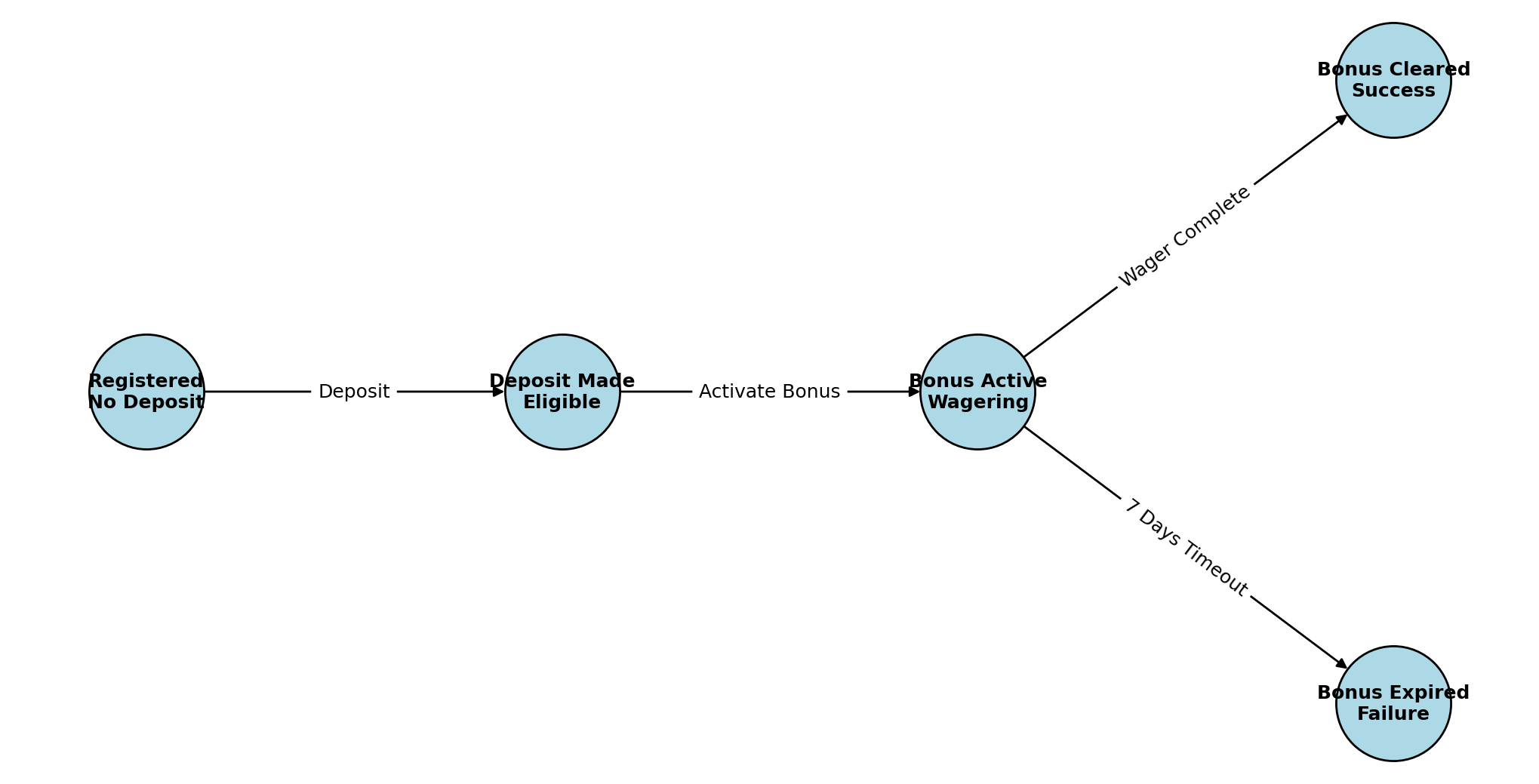 Bonus FSM Diagram for Vavada
