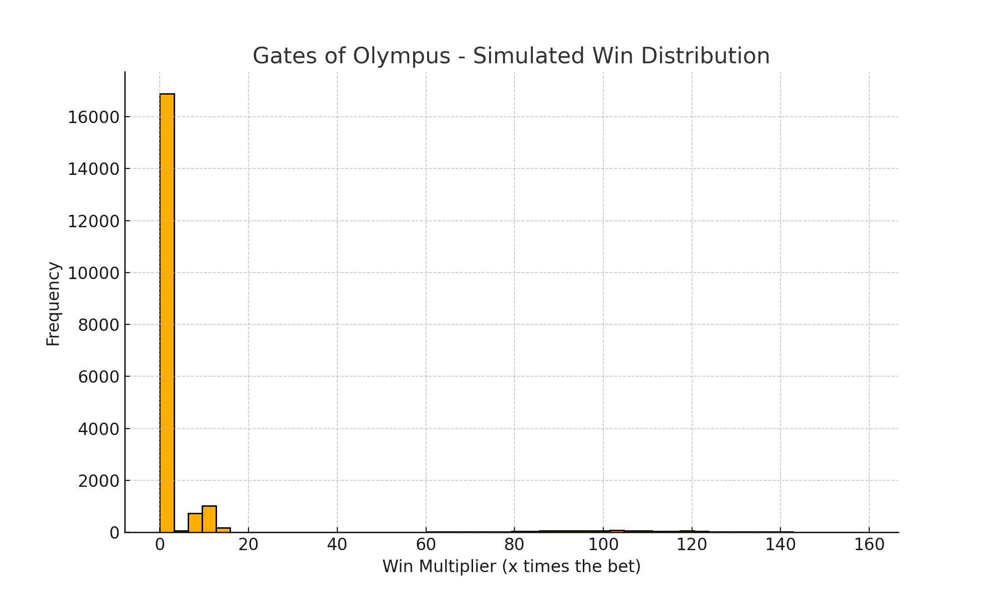 Gates of Olympus Win Distribution Histogram