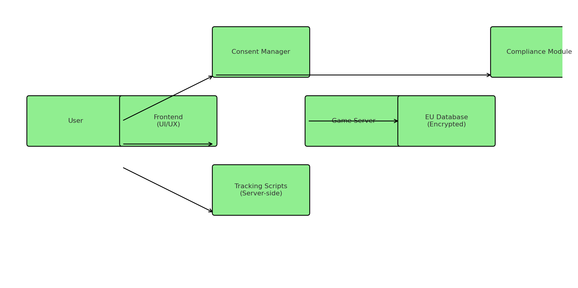 GDPR-Compliant Casino Data Flow
