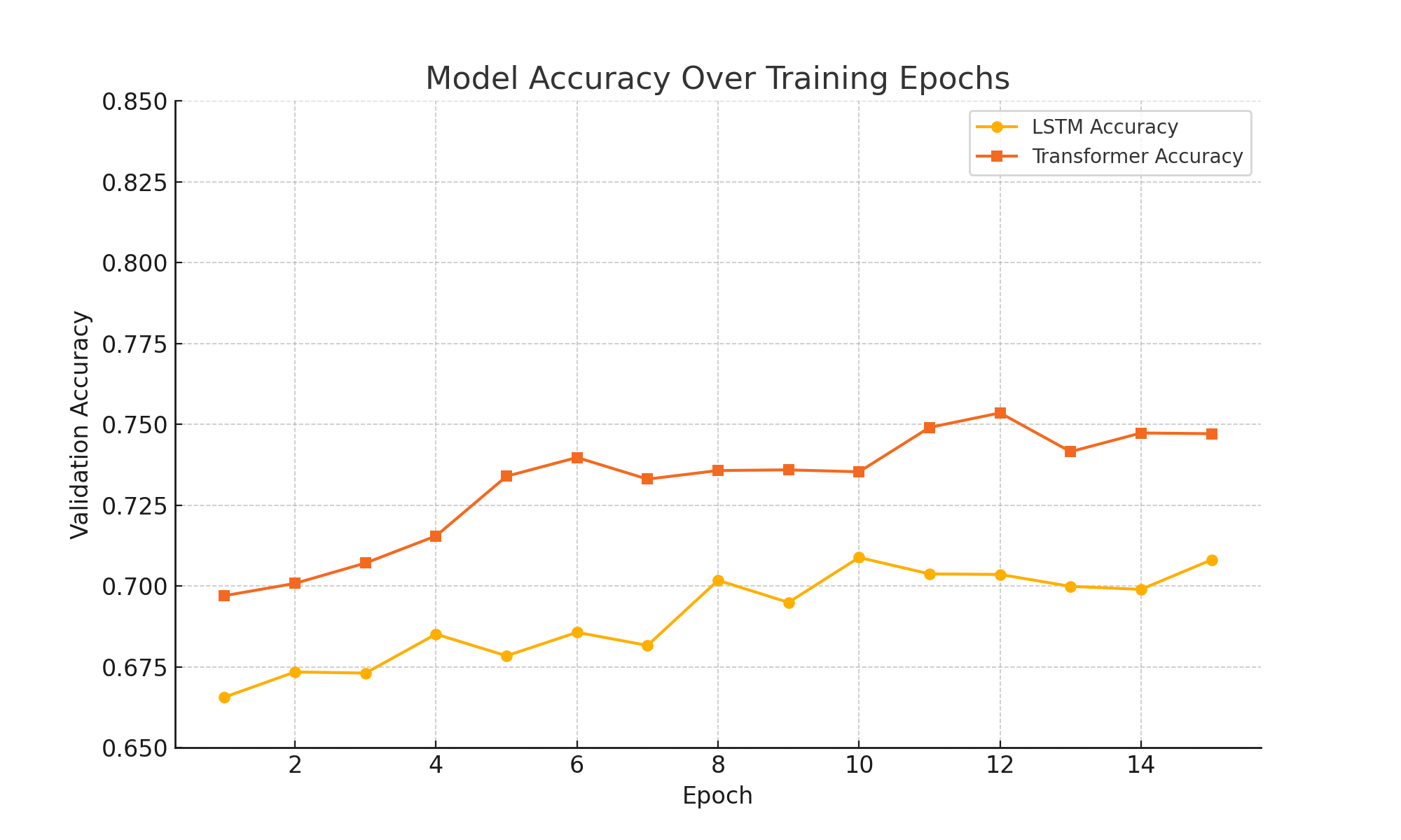 Model Accuracy Comparison: LSTM vs Transformer