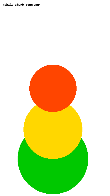 Mobile Thumb Zone Distribution