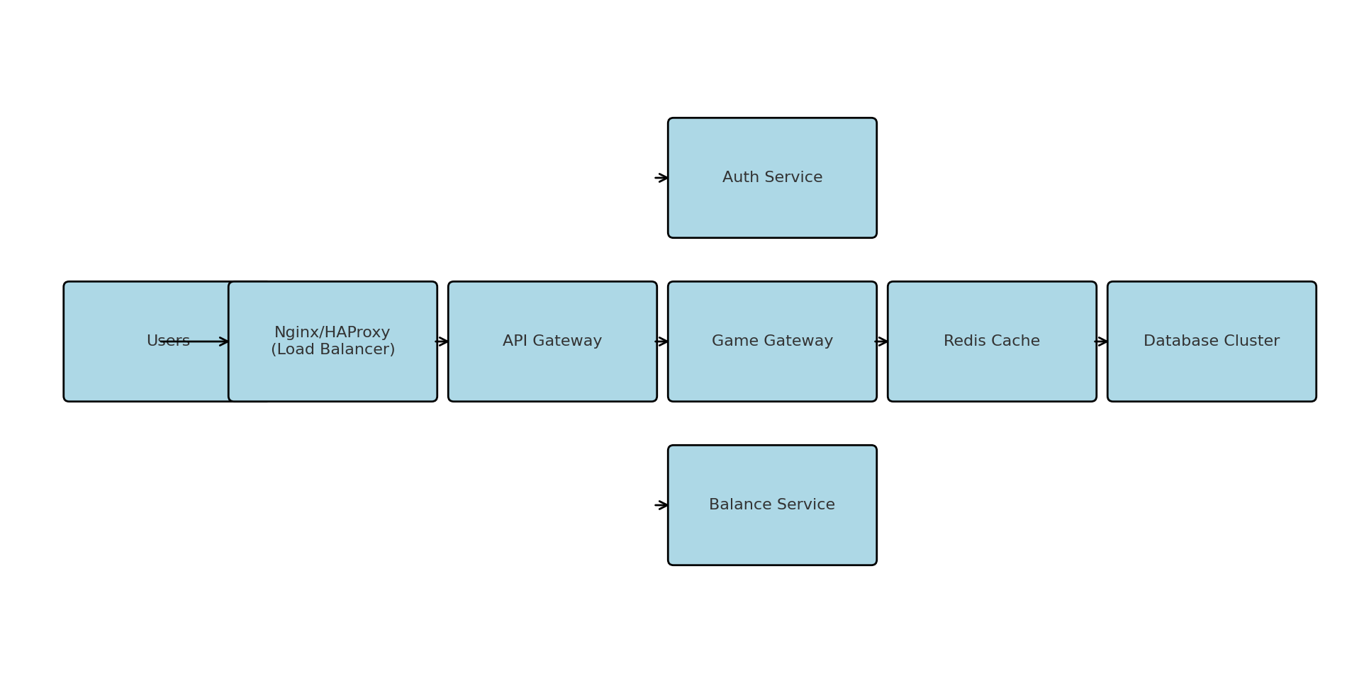 Simplified Infrastructure Schema of Vavada Casino