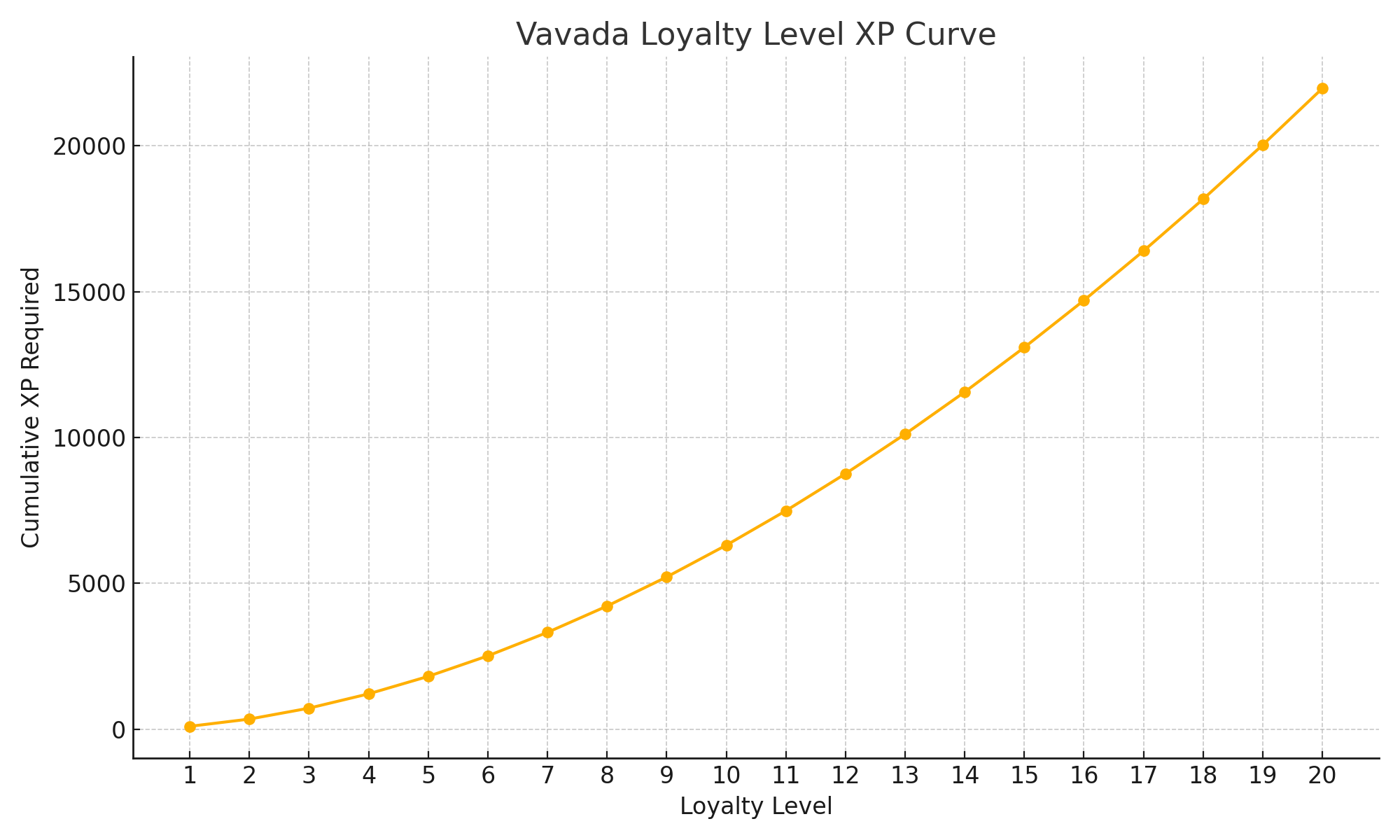 Vavada Loyalty Level XP Curve